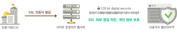 인증 기관에서 사이트 운영자 웹서버에 SSL 인증서 발급, 사용자의 웹브라우저는 SSL 외부 침입 차단, 개인 정보 보호