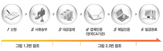 1.신청 2.서류 송부 3.대금 결제 4.업체 인증(영국CA기관) 5.메일 인증 6.발급 완료